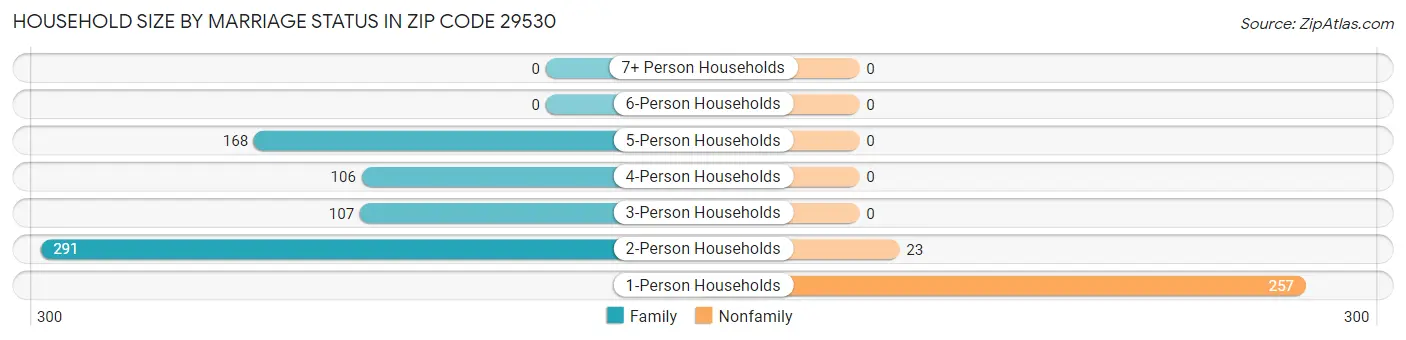 Household Size by Marriage Status in Zip Code 29530