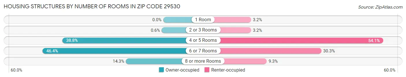 Housing Structures by Number of Rooms in Zip Code 29530