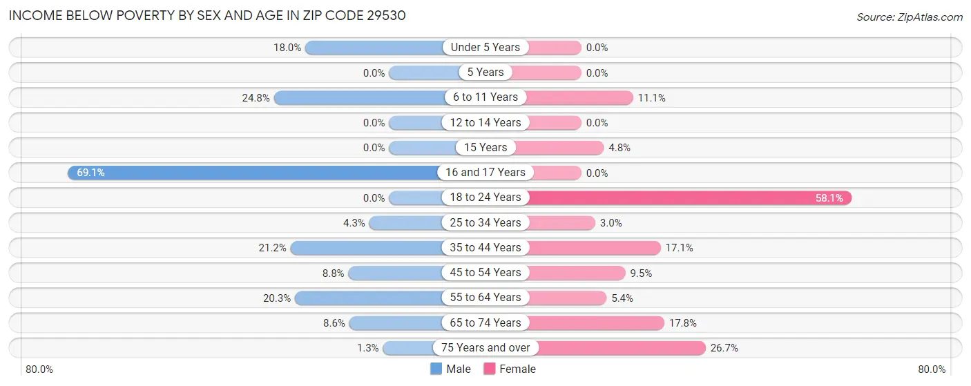 Income Below Poverty by Sex and Age in Zip Code 29530