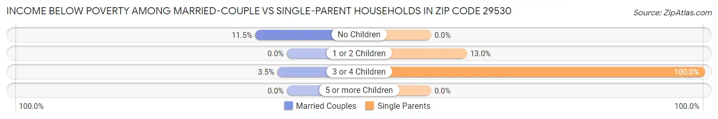 Income Below Poverty Among Married-Couple vs Single-Parent Households in Zip Code 29530