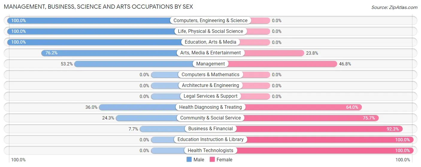 Management, Business, Science and Arts Occupations by Sex in Zip Code 29530