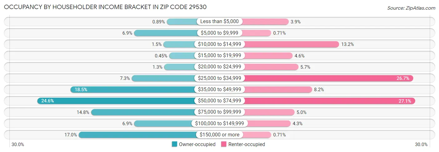 Occupancy by Householder Income Bracket in Zip Code 29530