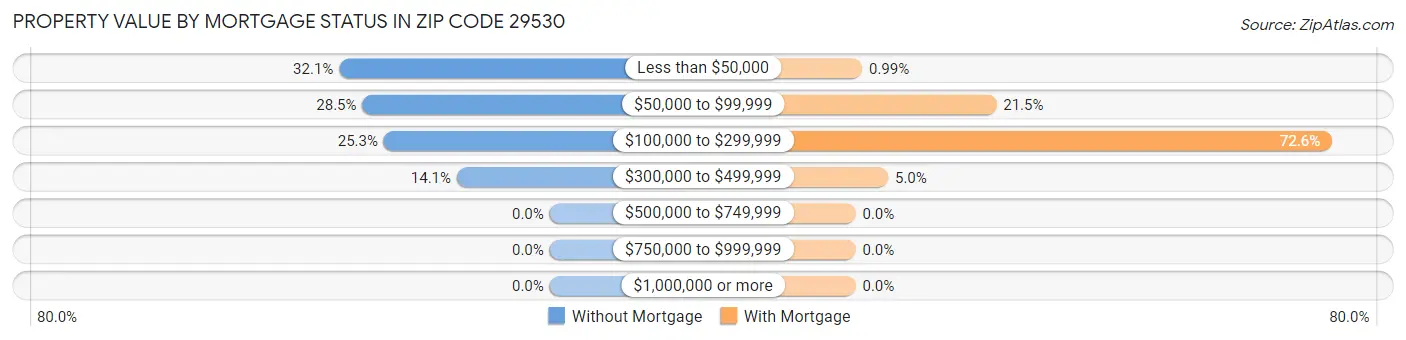 Property Value by Mortgage Status in Zip Code 29530