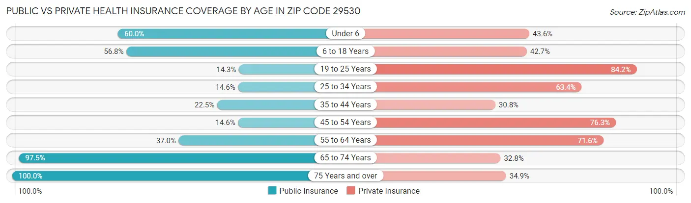 Public vs Private Health Insurance Coverage by Age in Zip Code 29530