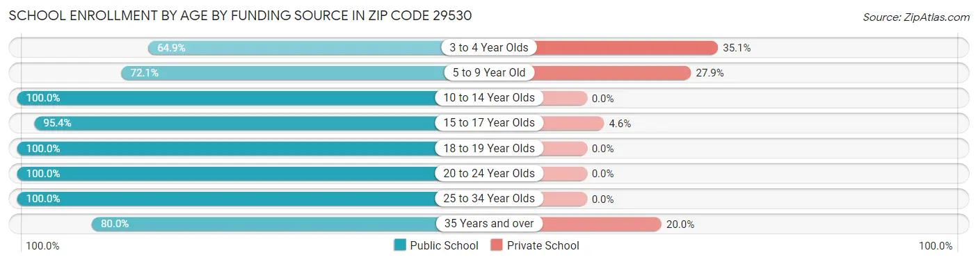 School Enrollment by Age by Funding Source in Zip Code 29530