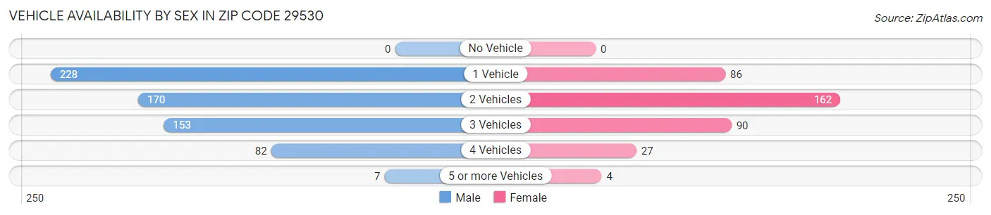 Vehicle Availability by Sex in Zip Code 29530