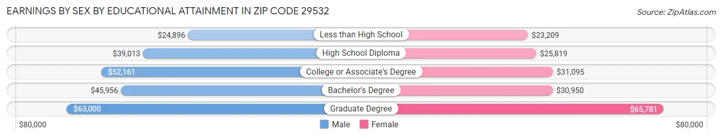 Earnings by Sex by Educational Attainment in Zip Code 29532