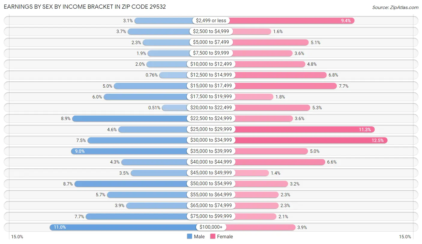 Earnings by Sex by Income Bracket in Zip Code 29532