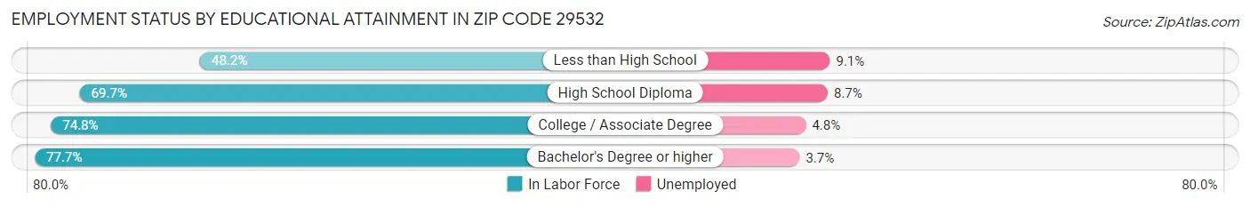 Employment Status by Educational Attainment in Zip Code 29532