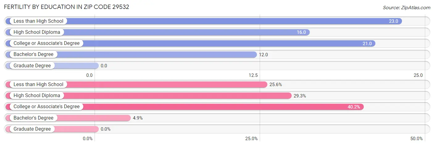 Female Fertility by Education Attainment in Zip Code 29532