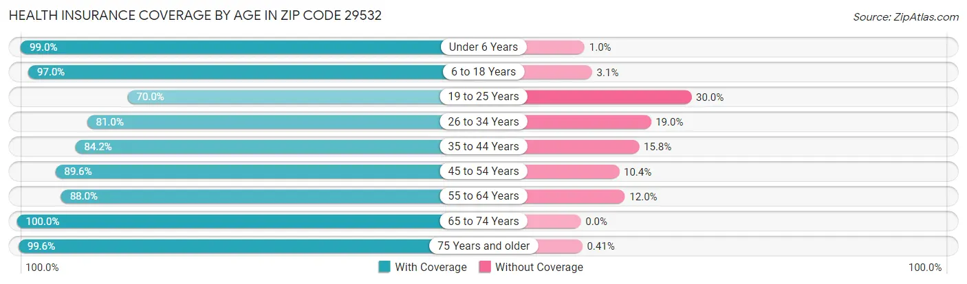 Health Insurance Coverage by Age in Zip Code 29532