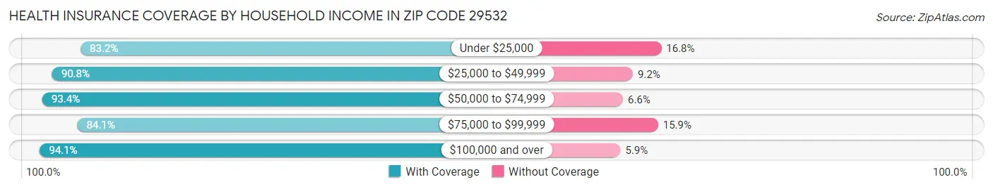 Health Insurance Coverage by Household Income in Zip Code 29532