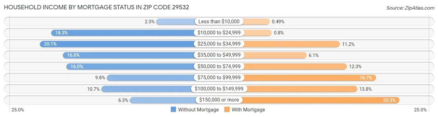 Household Income by Mortgage Status in Zip Code 29532