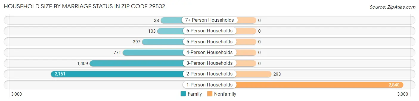 Household Size by Marriage Status in Zip Code 29532