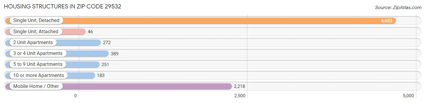 Housing Structures in Zip Code 29532