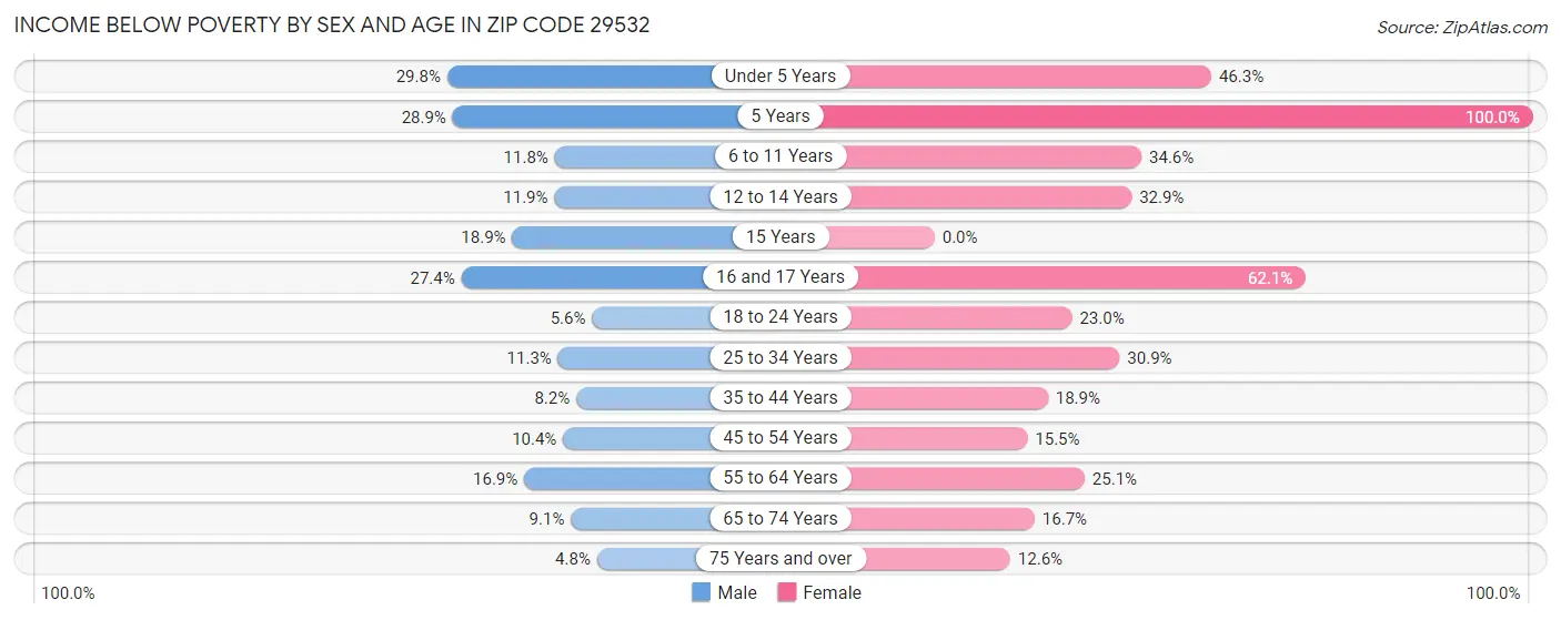 Income Below Poverty by Sex and Age in Zip Code 29532