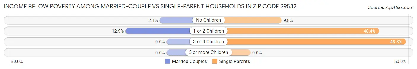 Income Below Poverty Among Married-Couple vs Single-Parent Households in Zip Code 29532