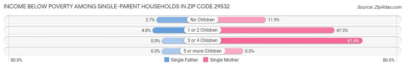 Income Below Poverty Among Single-Parent Households in Zip Code 29532