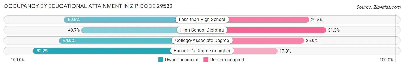 Occupancy by Educational Attainment in Zip Code 29532