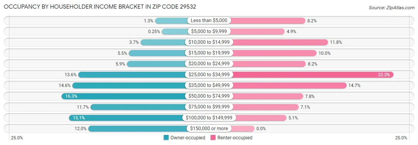 Occupancy by Householder Income Bracket in Zip Code 29532