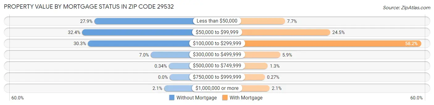 Property Value by Mortgage Status in Zip Code 29532