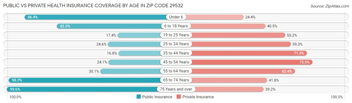Public vs Private Health Insurance Coverage by Age in Zip Code 29532