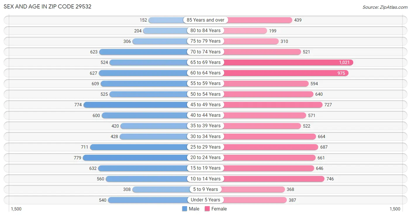 Sex and Age in Zip Code 29532