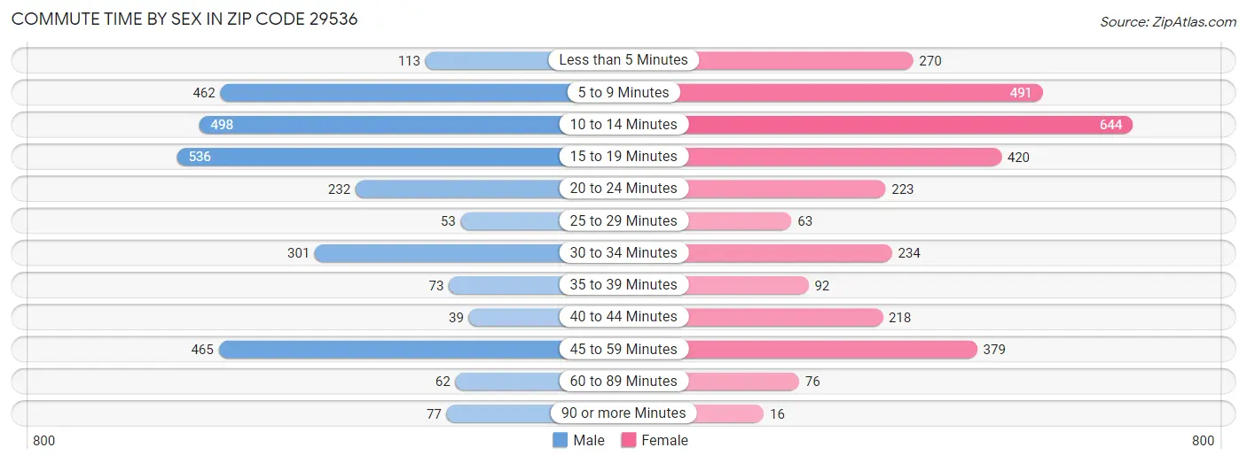 Commute Time by Sex in Zip Code 29536