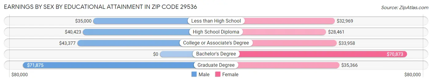 Earnings by Sex by Educational Attainment in Zip Code 29536