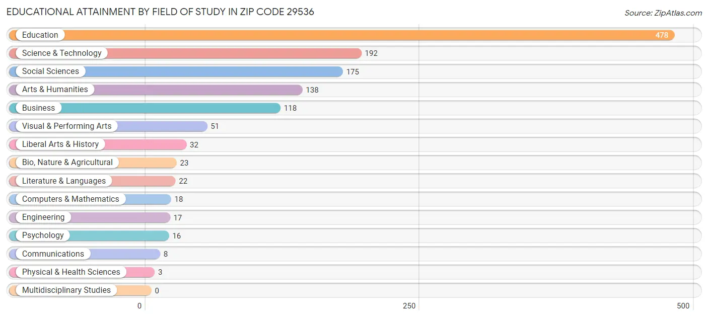 Educational Attainment by Field of Study in Zip Code 29536