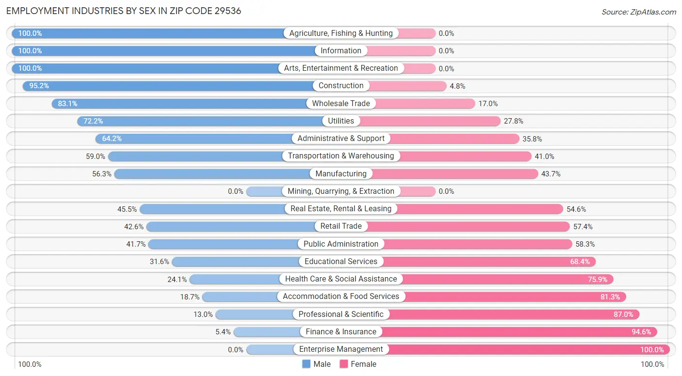 Employment Industries by Sex in Zip Code 29536