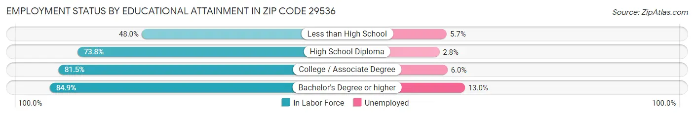 Employment Status by Educational Attainment in Zip Code 29536
