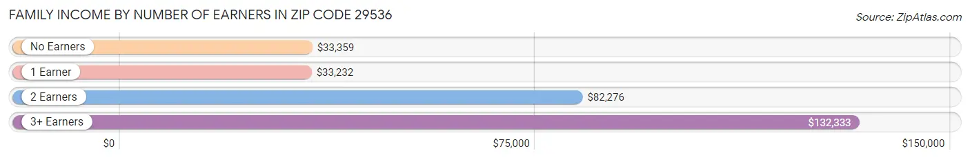 Family Income by Number of Earners in Zip Code 29536