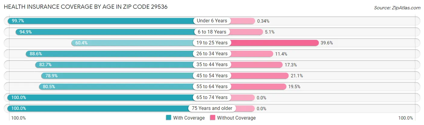 Health Insurance Coverage by Age in Zip Code 29536