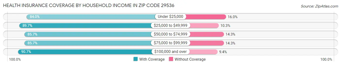 Health Insurance Coverage by Household Income in Zip Code 29536