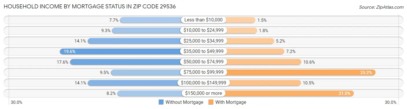 Household Income by Mortgage Status in Zip Code 29536
