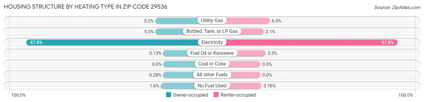 Housing Structure by Heating Type in Zip Code 29536