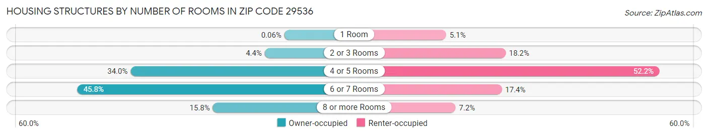 Housing Structures by Number of Rooms in Zip Code 29536