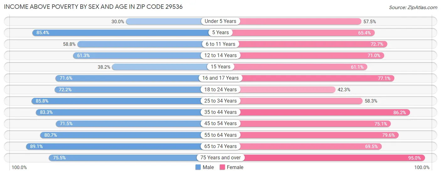 Income Above Poverty by Sex and Age in Zip Code 29536