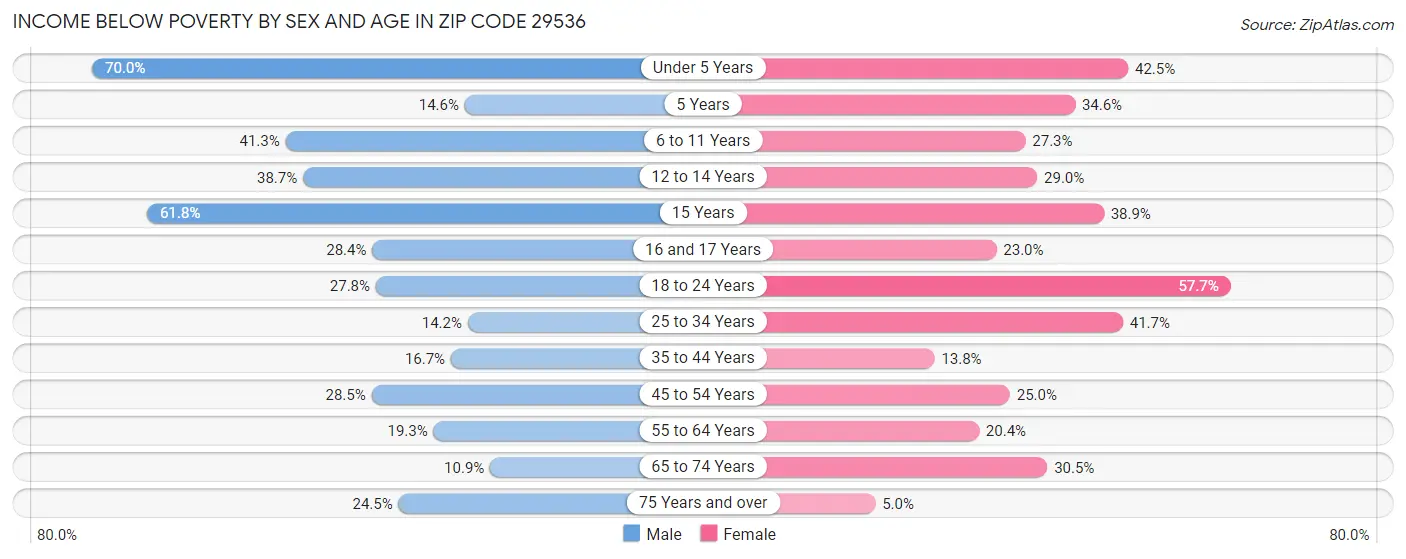 Income Below Poverty by Sex and Age in Zip Code 29536