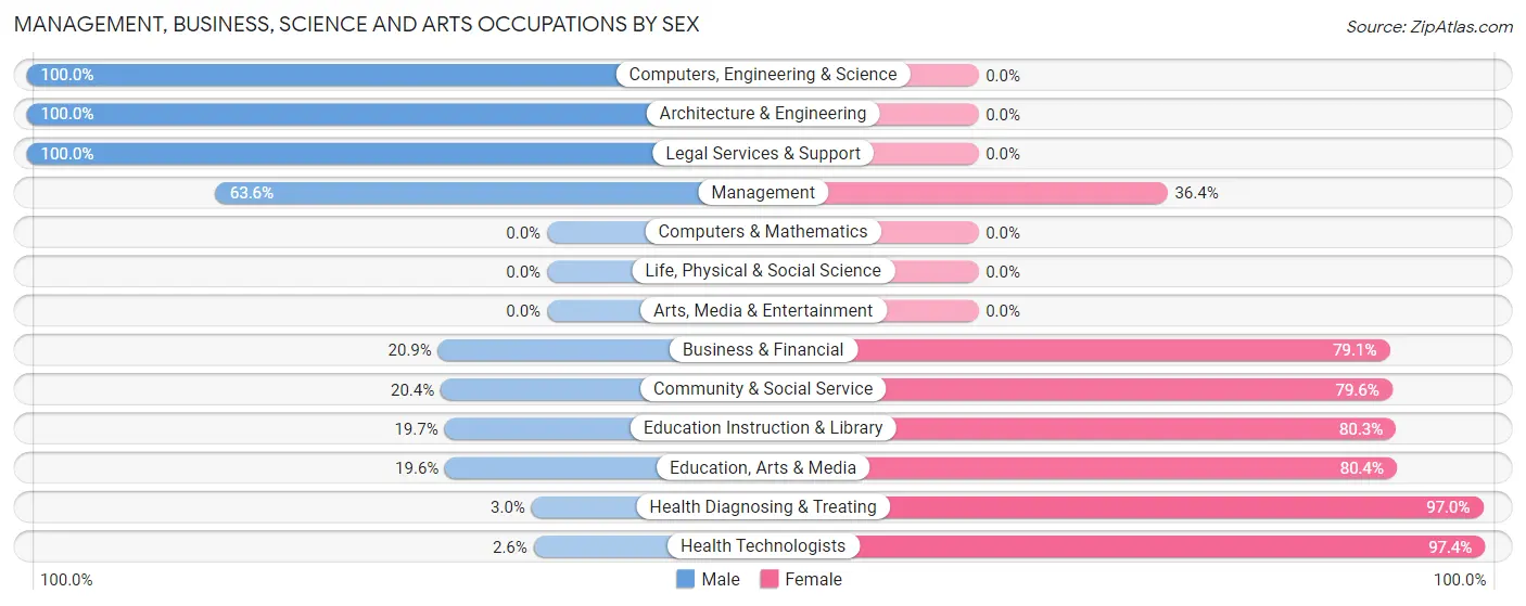 Management, Business, Science and Arts Occupations by Sex in Zip Code 29536