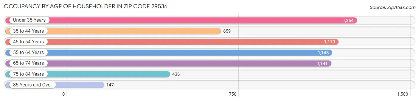 Occupancy by Age of Householder in Zip Code 29536