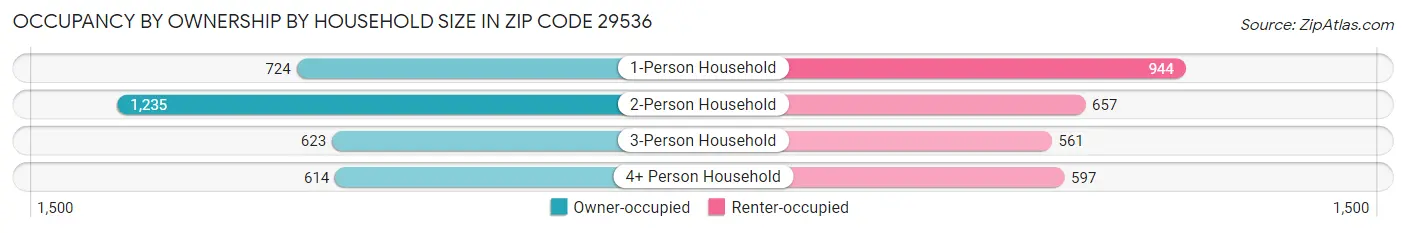 Occupancy by Ownership by Household Size in Zip Code 29536