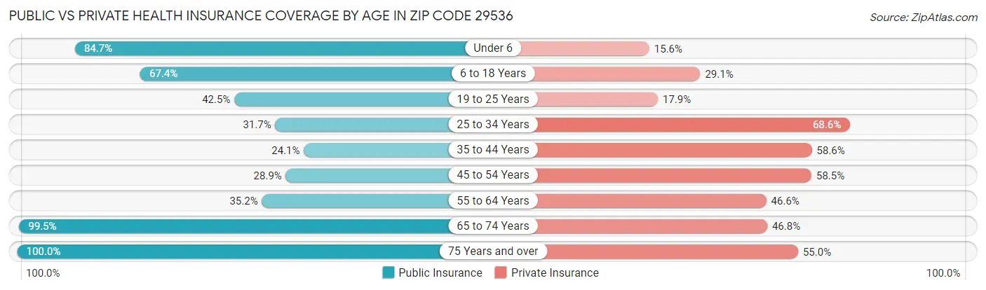Public vs Private Health Insurance Coverage by Age in Zip Code 29536