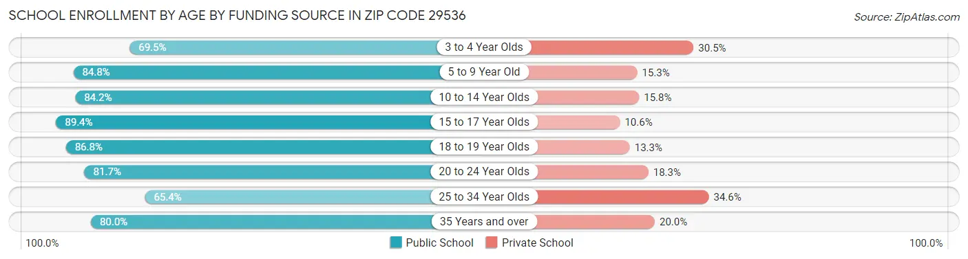 School Enrollment by Age by Funding Source in Zip Code 29536