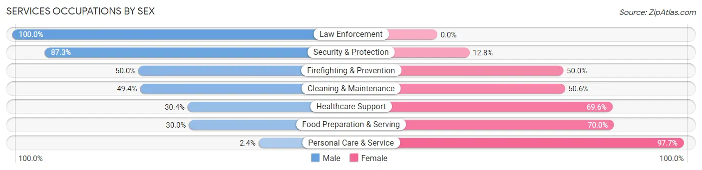 Services Occupations by Sex in Zip Code 29536