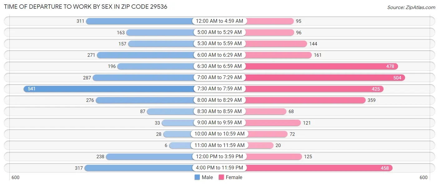 Time of Departure to Work by Sex in Zip Code 29536