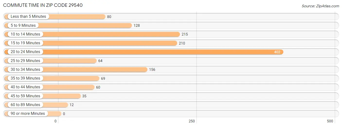 Commute Time in Zip Code 29540