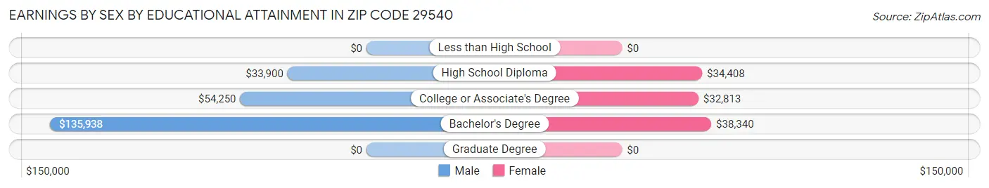 Earnings by Sex by Educational Attainment in Zip Code 29540
