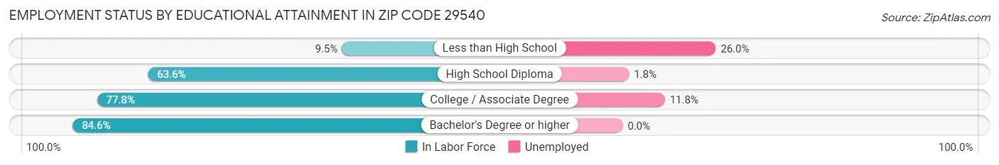 Employment Status by Educational Attainment in Zip Code 29540
